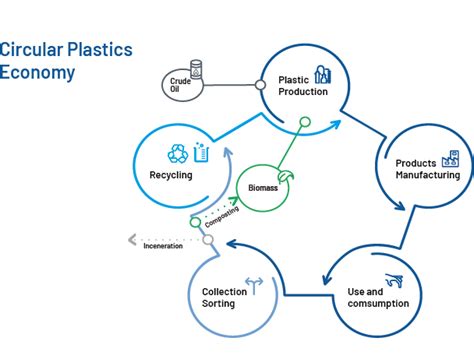 Circular Plastics Economy En