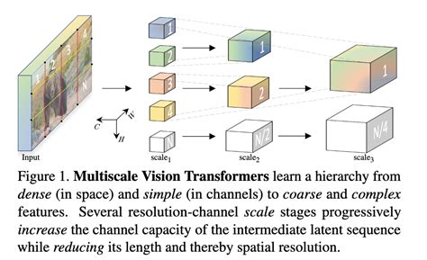 Multiscale Vision Transformers Csdn