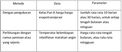 Studi Analisis Kehilangan Air Pada Saluran Irigasi Di Daerah Irigasi