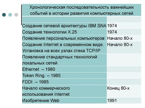 Компьютерные сети. Эволюция вычислительных сетей: от первых локальных ...