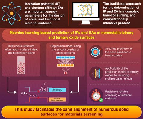 A Novel Machine Learning Model For The Characterization Of Material