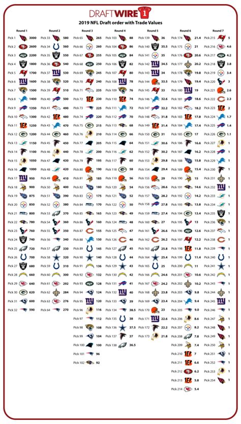 Nfl Draft Value Chart : 2019 NFL Draft Trade Value Chart ...