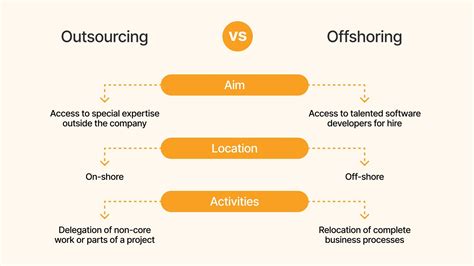 Outsourcing Vs Offshoring Whats The Difference