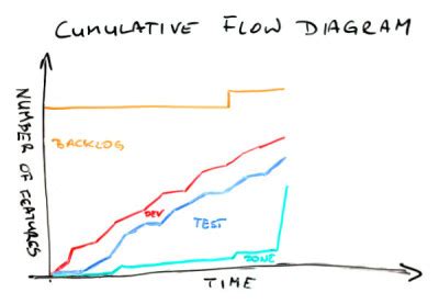 Cumulative Flow Diagram