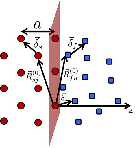 Illustration Of A Solid Fluid Interface Solid Atoms Are On The Left