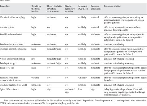 Table 1 From Fetal Diagnosis And Therapy During The Covid 19 Pandemic