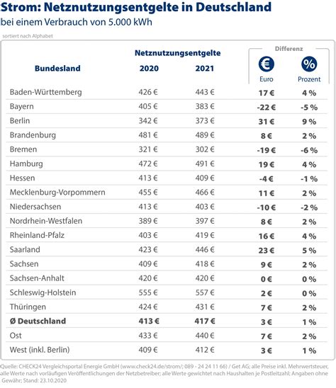 Strompreise Steigen Um Ein Prozent Ms Alles Auf Sieg