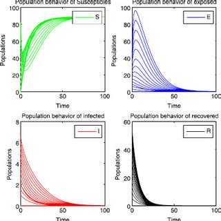 The Dynamical Behavior Of System For Different Initials