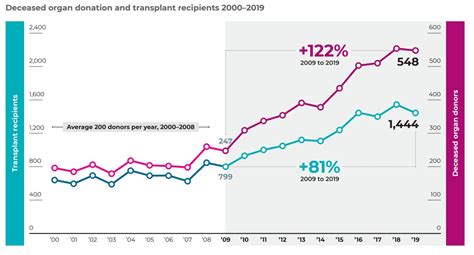 Statistics - Transplant Australia