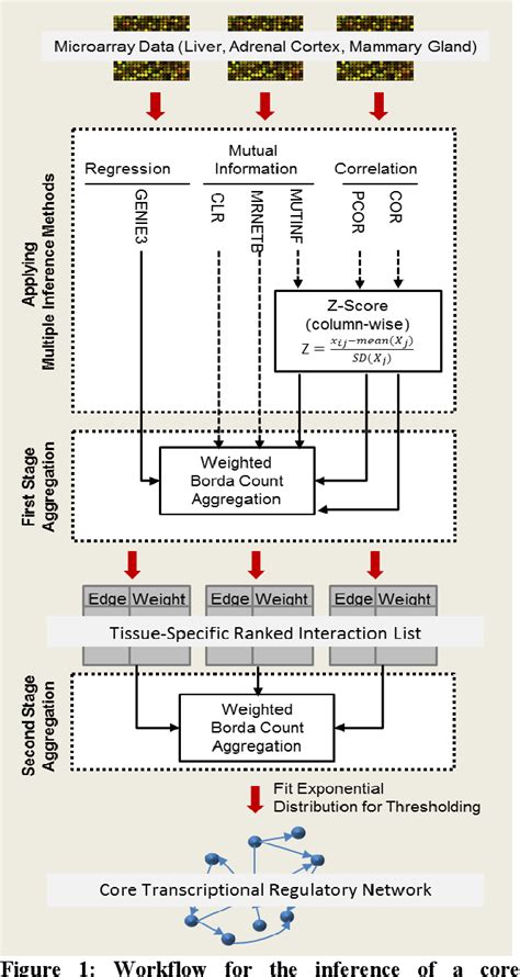 Figure 1 From Inferring A Core Transcriptional Regulatory Network In