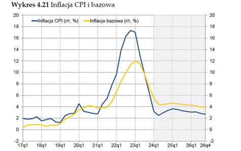 S Nowe Prognozy Takiej Inflacji I Wzrostu Gospodarczego Spodziewa Si Nbp