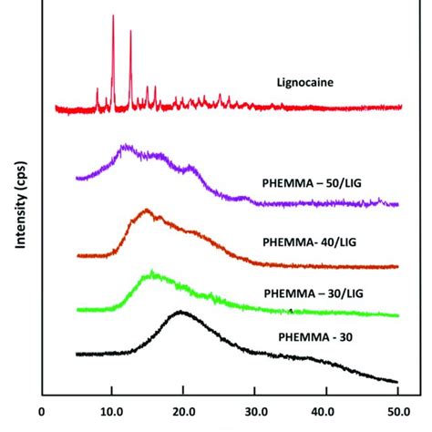 1 H Nmr Spectra Of Phema Pmma Homopolymers And Phemma Copolymers With