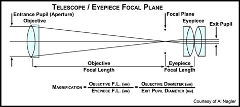 How To Choose Eyepieces For Your Astronomy Telescope