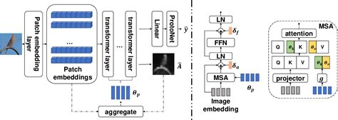 Exploring Efficient Few Shot Adaptation For Vision Transformers Paper