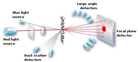 Necessario Ottimizzare Pesce Laser Diffraction Particle Size Analyser