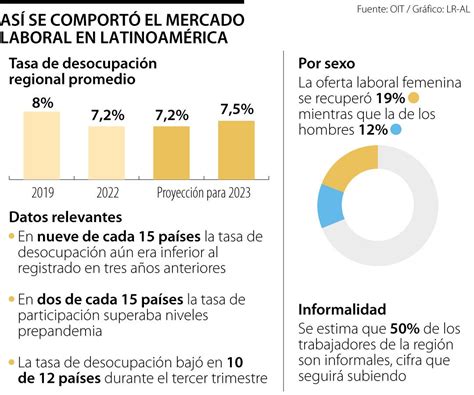 El Desempleo En Am Rica Latina Sigue Cayendo Y Se Ubic En Para