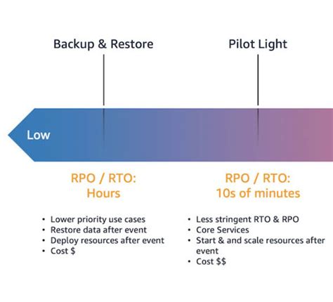 Aws Elastic Disaster Recovery Tech Reformers