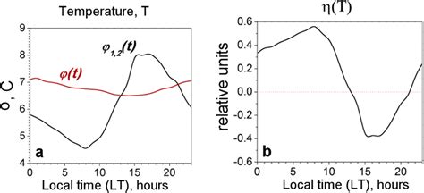 Experimental Temperature Profiles Input Data A Temperatures At The