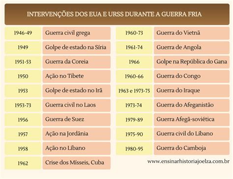 Data Guerra Fria - 10 Aspectos importantes da Guerra Fria: capitalismo x comunismo