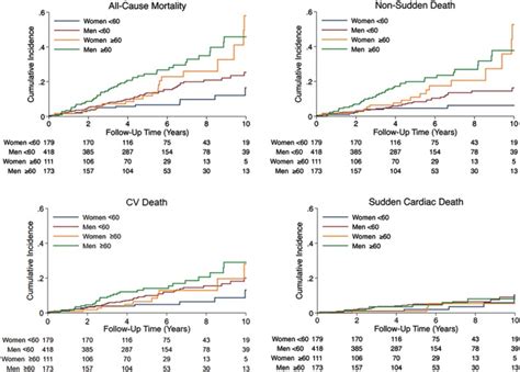 Sex And Age Based Differences In The Natural History And Outcome Of