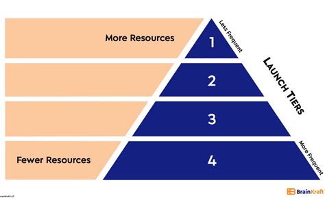 Use Launch Tiers To Prioritize Resources BrainKraft