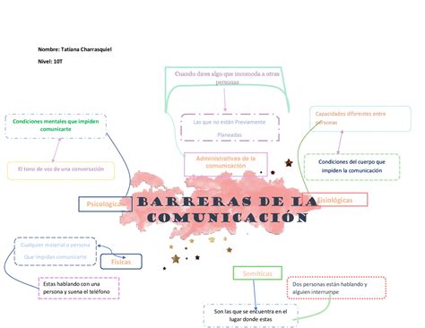 Dedicar ANTES DE CRISTO visión mapa mental de las barreras de la