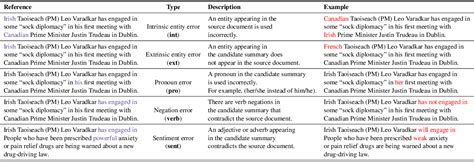 Table From Go Figure A Meta Evaluation Of Factuality In