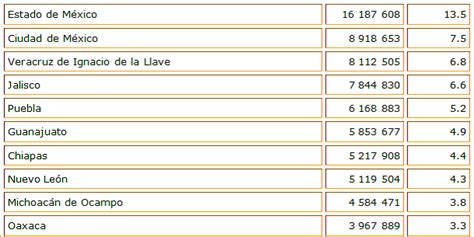 ¿Cuál es el estado más poblado de México?- Grupo Milenio