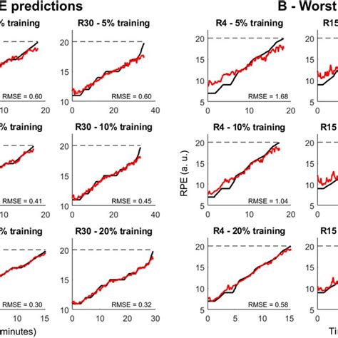 Real Black Lines And Predicted Rating Of Perceived Exertion Rpe Red Download Scientific