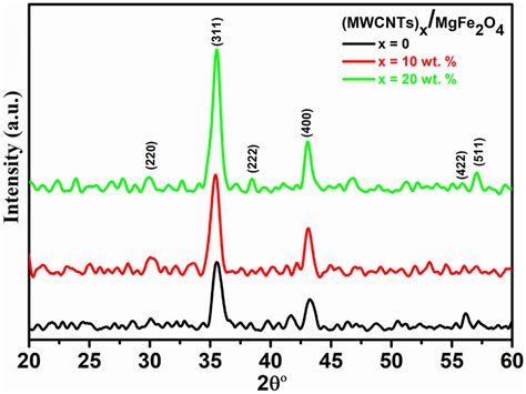 Xrd Patterns Of Mwcntsxmgfe2o4 X 0 10 And 20 Wt Nanocomposites