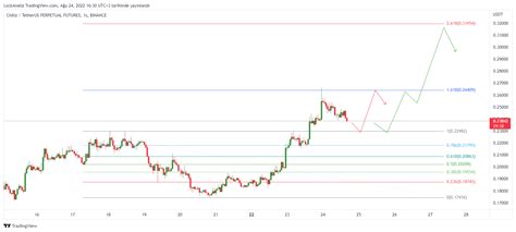 Lock Analiz On Twitter CHZ Fibo 1 618 Seviyesine Temas Ettikten