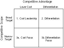 Competitive Advantage Porter