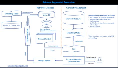 What is Retrieval Augmented Generation (RAG) Architecture – Data ...