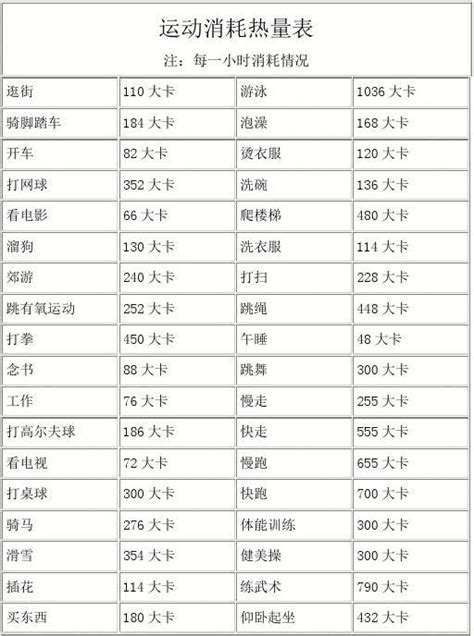 运动消耗热量表 Word文档在线阅读与下载 无忧文档