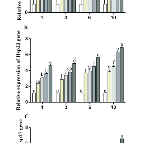 Relative Expression Of A Sod B Pod And C Cat Genes In M