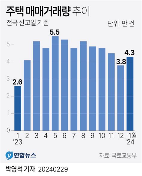 그래픽 주택 매매거래량 추이 연합뉴스