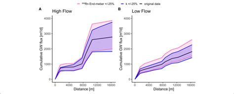 Sensitivity Of The Mass Balance Model To The Groundwater End Member Download Scientific