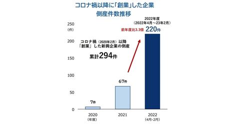 コロナ禍に創業した企業の倒産が急増 帝国データバンク調査 ニュース 2023年 3月 事業構想オンライン