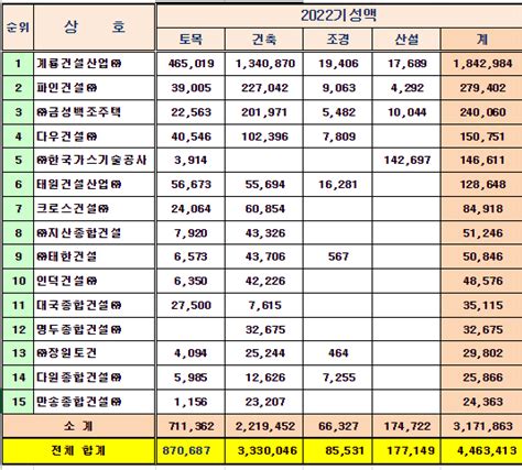 대전지역 건설사들 ‘3중고에도 7 성장