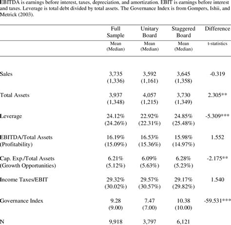 Descriptive Statistics Panel A Firm Characteristics Download Table