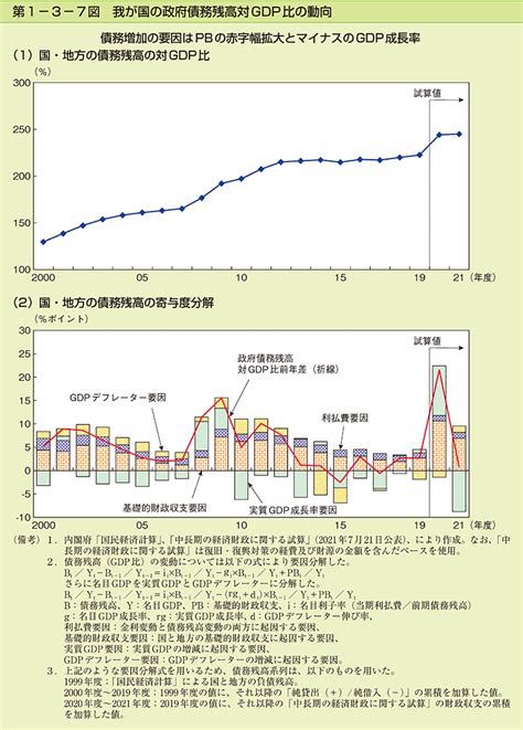 第1 3 7図 我が国の政府債務残高対gdp比の動向 内閣府