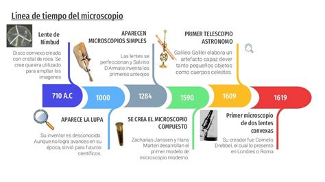 Línea Del Tiempo Del Microscopio Evolución Desde Los Lentes