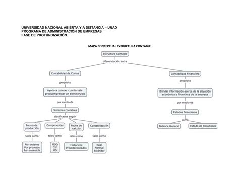 Mapa Conceptual Sobre La Estructura Contable Contabilidad De Costos Y