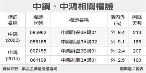 中鋼、中鴻 押偏價外 權證期貨 股市 聯合新聞網