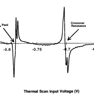 Frequency Modulated Saturated F Luorescence Spectrum Of The Sodium D