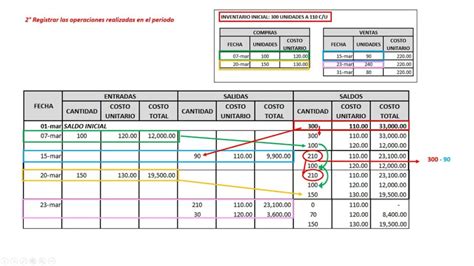 Inventario Peps Que Es Como Funciona Y Como Implementarlo Nbkomputer