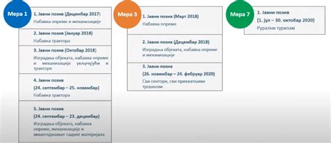 Statistika Do Sada Objavljenih Ipard Javnih Poziva U Srbiji Ipard