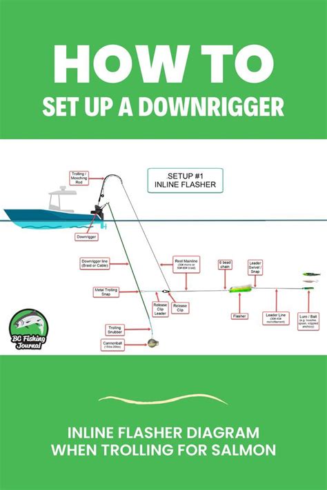 Downrigger Trolling Setup Diagram Fishing Tips Fishing Rigs Setup