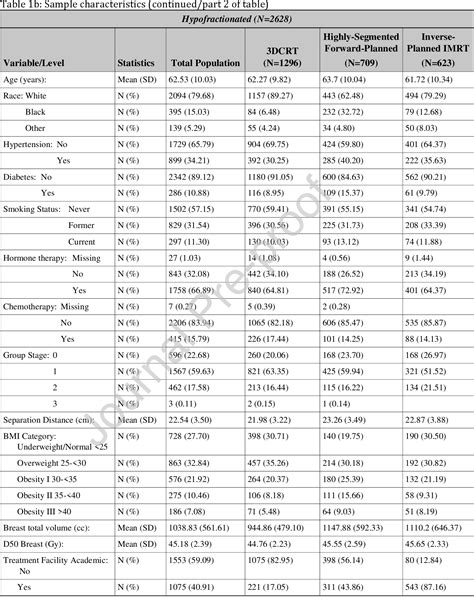 Table 1 From Comparative Effectiveness Analysis Of 3d Conformal Radiotherapy Versus Intensity