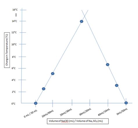 Mole Ratio Lab - Katie's AP Chemistry Website